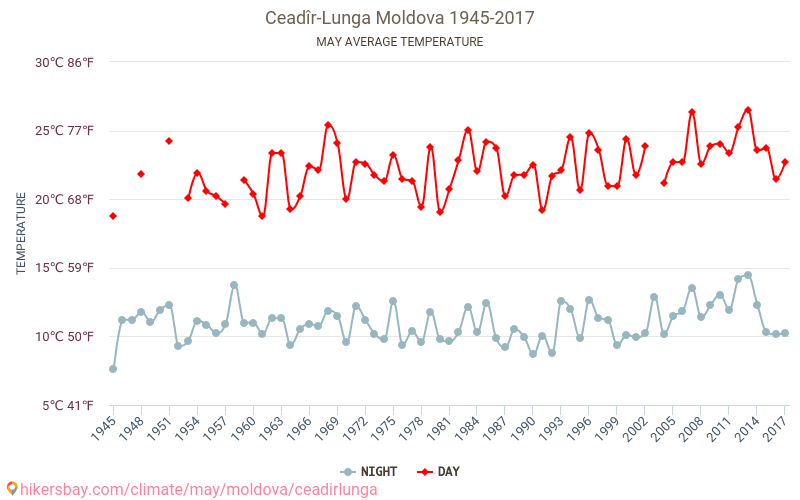 Ceadîr-Lunga - Biến đổi khí hậu 1945 - 2017 Nhiệt độ trung bình tại Ceadîr-Lunga qua các năm. Thời tiết trung bình tại tháng năm. hikersbay.com