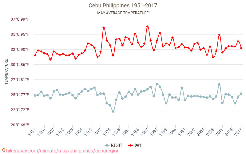 Cebu - Zmiany klimatu 1951 - 2017 Średnie temperatury w Cebu w ubiegłych latach. Średnia pogoda w maju. hikersbay.com