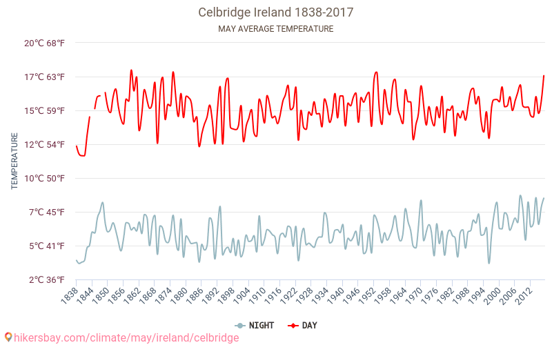 Celbridge - Klimaendringer 1838 - 2017 Gjennomsnittstemperatur i Celbridge gjennom årene. Gjennomsnittlig vær i mai. hikersbay.com