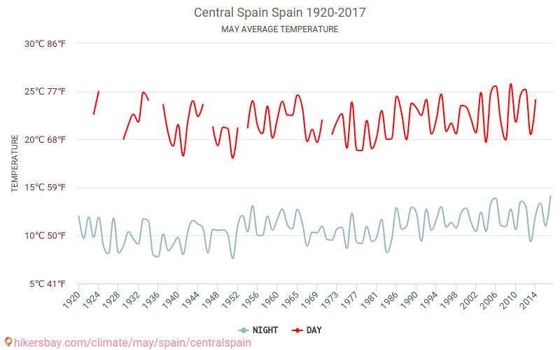 Sentrale Spania - Klimaendringer 1920 - 2017 Gjennomsnittstemperaturen i Sentrale Spania gjennom årene. Gjennomsnittlige været i Mai. hikersbay.com