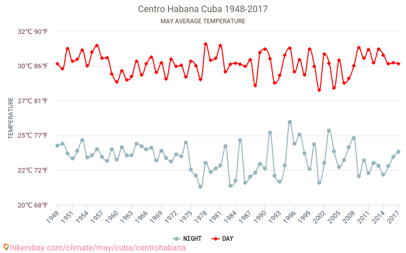 Centro Habana - El cambio climático 1948 - 2017 Temperatura media en Centro Habana a lo largo de los años. Tiempo promedio en mayo. hikersbay.com