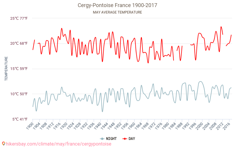 Cergy-Pontoise - Klimata pārmaiņu 1900 - 2017 Vidējā temperatūra Cergy-Pontoise gada laikā. Vidējais laiks maijā. hikersbay.com