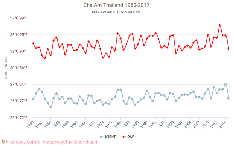 Distretto di Cha-am - Cambiamento climatico 1950 - 2017 Temperatura media in Distretto di Cha-am nel corso degli anni. Clima medio a maggio. hikersbay.com