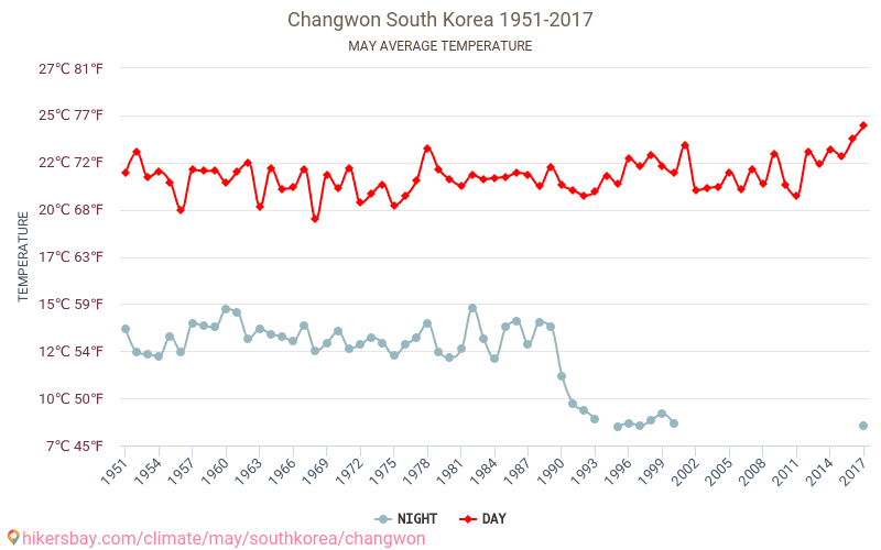 Changwon - Κλιματική αλλαγή 1951 - 2017 Μέση θερμοκρασία στην Changwon τα τελευταία χρόνια. Μέσος καιρός στο Μαΐου. hikersbay.com