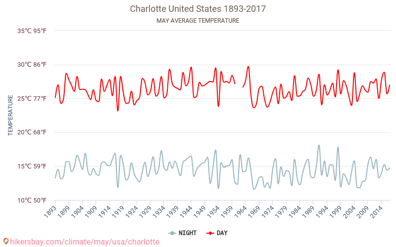 ชาร์ลอตต์ - เปลี่ยนแปลงภูมิอากาศ 1893 - 2017 ชาร์ลอตต์ ในหลายปีที่ผ่านมามีอุณหภูมิเฉลี่ย พฤษภาคม มีสภาพอากาศเฉลี่ย hikersbay.com