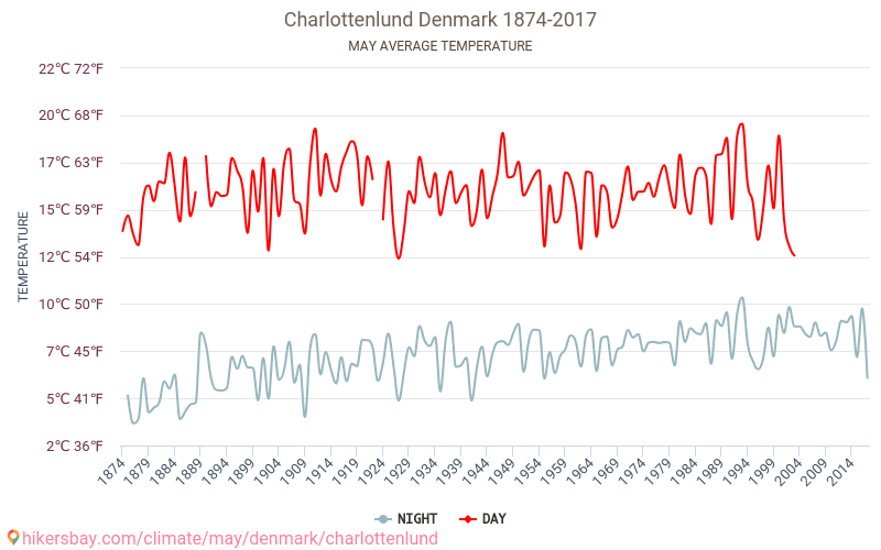 Charlottenlund - Klimaændringer 1874 - 2017 Gennemsnitstemperatur i Charlottenlund over årene. Gennemsnitligt vejr i maj. hikersbay.com