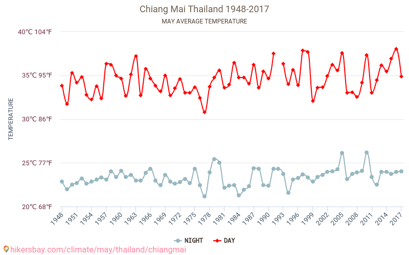 Chiang Mai - El cambio climático 1948 - 2017 Temperatura media en Chiang Mai a lo largo de los años. Tiempo promedio en mayo. hikersbay.com
