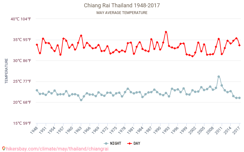 Chiang Rai - Perubahan iklim 1948 - 2017 Suhu rata-rata di Chiang Rai selama bertahun-tahun. Cuaca rata-rata di Mei. hikersbay.com