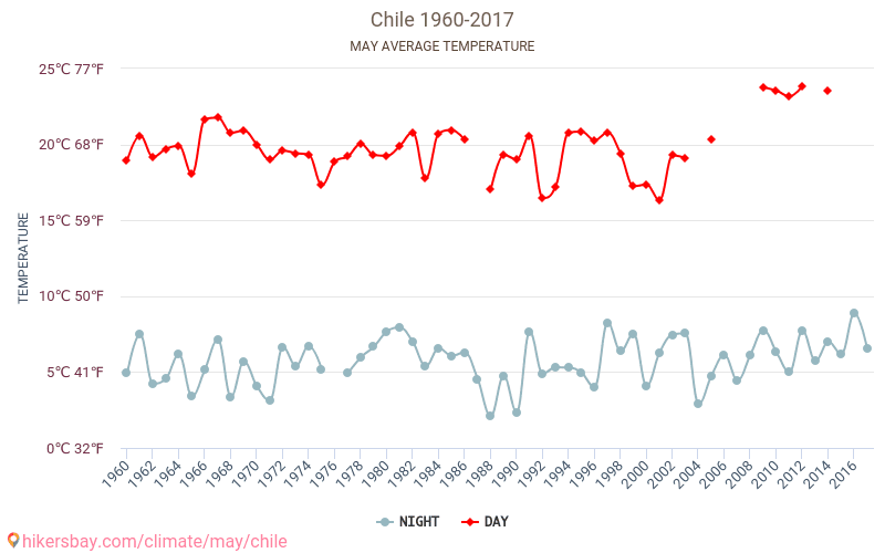 Şili - İklim değişikliği 1960 - 2017 Yıllar boyunca Şili içinde ortalama sıcaklık. Mayıs içinde ortalama hava durumu. hikersbay.com