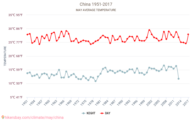 Ķīna - Klimata pārmaiņu 1951 - 2017 Vidējā temperatūra Ķīna gada laikā. Vidējais laiks maijā. hikersbay.com