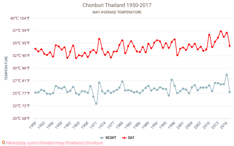 Chonburi - Klimaendringer 1950 - 2017 Gjennomsnittstemperatur i Chonburi gjennom årene. Gjennomsnittlig vær i mai. hikersbay.com
