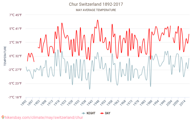 Кур - Климата 1892 - 2017 Средна температура в Кур през годините. Средно време в май. hikersbay.com