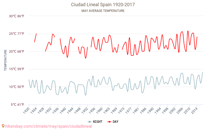 Ciudad Lineal - Le changement climatique 1920 - 2017 Température moyenne à Ciudad Lineal au fil des ans. Conditions météorologiques moyennes en mai. hikersbay.com