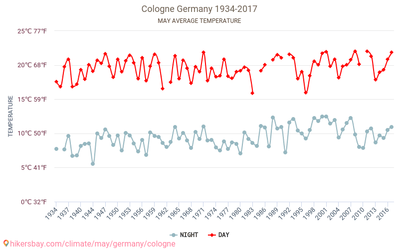 Colonia - El cambio climático 1934 - 2017 Temperatura media en Colonia a lo largo de los años. Tiempo promedio en mayo. hikersbay.com