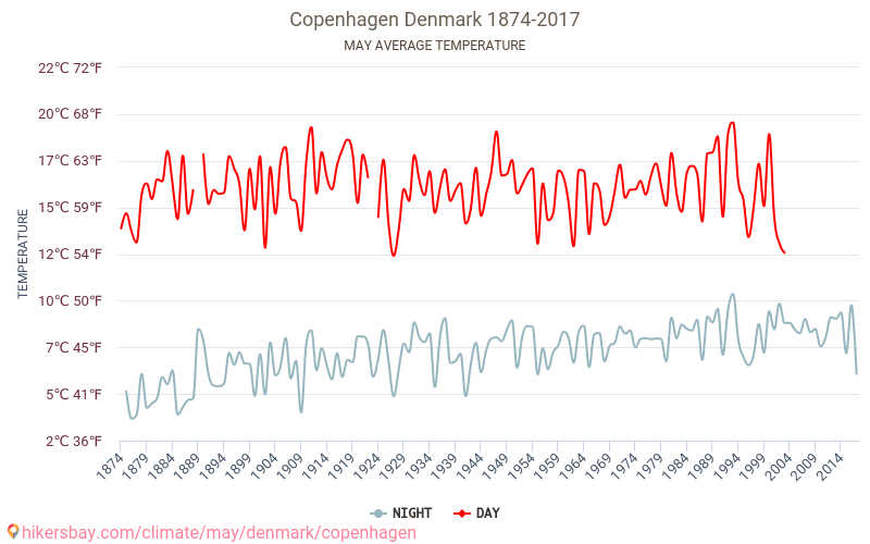 Kopenhagen - Klimawandel- 1874 - 2017 Durchschnittliche Temperatur in Kopenhagen über die Jahre. Durchschnittliches Wetter in Mai. hikersbay.com