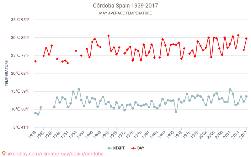 Córdoba - Klimaendringer 1939 - 2017 Gjennomsnittstemperaturen i Córdoba gjennom årene. Gjennomsnittlige været i Mai. hikersbay.com