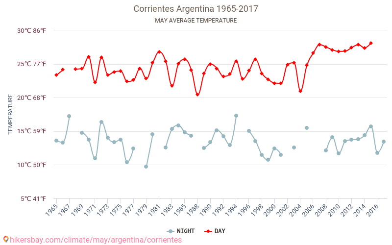 Corrientes - Ilmastonmuutoksen 1965 - 2017 Keskimääräinen lämpötila Corrientes vuosien ajan. Keskimääräinen sää toukokuussa aikana. hikersbay.com