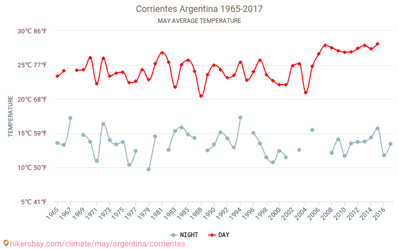 Corrientes - Perubahan iklim 1965 - 2017 Suhu rata-rata di Corrientes selama bertahun-tahun. Cuaca rata-rata di Mei. hikersbay.com