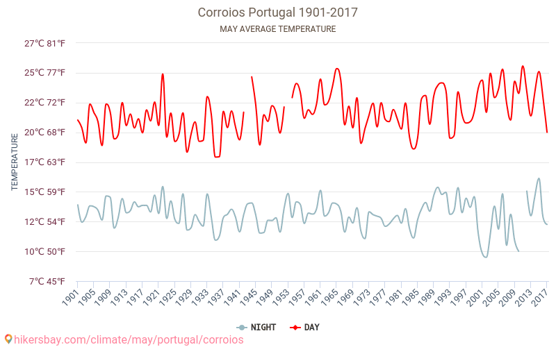 Corroios - Cambiamento climatico 1901 - 2017 Temperatura media in Corroios nel corso degli anni. Clima medio a maggio. hikersbay.com