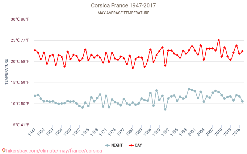 Corsica - Climate change 1947 - 2017 Average temperature in Corsica over the years. Average weather in May. hikersbay.com