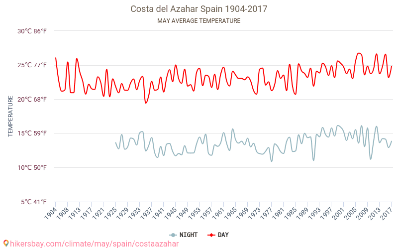 Costa del Azahar - Zmiany klimatu 1904 - 2017 Średnie temperatury w Costa Del Azahar w ubiegłych latach. Historyczna średnia pogoda w maju. hikersbay.com