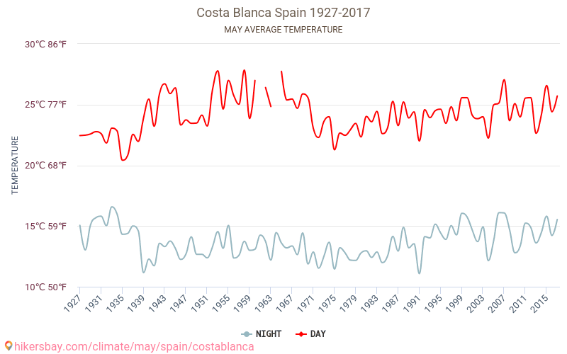 Costa Blanca - Klimata pārmaiņu 1927 - 2017 Vidējā temperatūra ir Costa Blanca pa gadiem. Vidējais laika Maijs. hikersbay.com