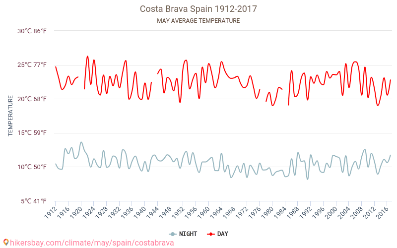 Costa Brava - Klimaændringer 1912 - 2017 Gennemsnitstemperatur i Costa Brava gennem årene. Gennemsnitlige vejr i Maj. hikersbay.com