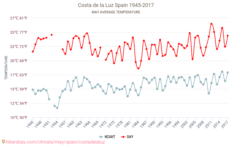 Costa de la Luz - जलवायु परिवर्तन 1945 - 2017 वर्षों से Costa de la Luz में औसत तापमान । हो सकता में औसत मौसम । hikersbay.com