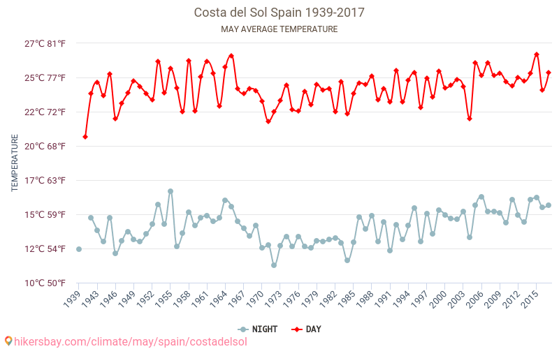 Costa del Sol - Klimaendringer 1939 - 2017 Gjennomsnittstemperaturen i Costa del Sol gjennom årene. Gjennomsnittlige været i Mai. hikersbay.com