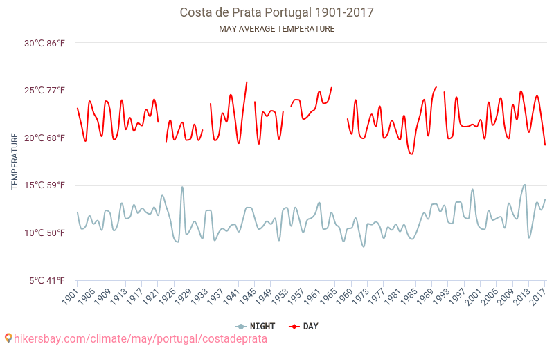 Costa de Prata - İklim değişikliği 1901 - 2017 Yıl boyunca ortalama sıcaklık Costa de Prata içinde. Ortalama hava Mayıs içinde. hikersbay.com