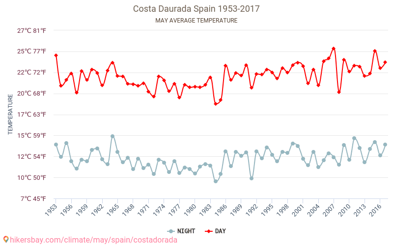 Costa Daurada - Le changement climatique 1953 - 2017 Température moyenne en Costa Daurada au fil des ans. Conditions météorologiques moyennes en Peut. hikersbay.com