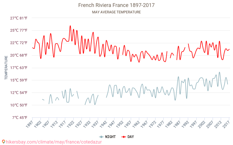 Côte d'Azur - Perubahan iklim 1897 - 2017 Suhu rata-rata di Côte d'Azur selama bertahun-tahun. Cuaca rata-rata di Mei. hikersbay.com
