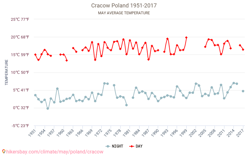Краків - Зміна клімату 1951 - 2017 Середня температура в Краків протягом років. Середня погода в травні. hikersbay.com