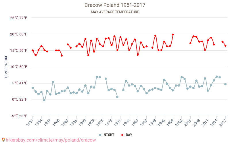 Krakova - Ilmastonmuutoksen 1951 - 2017 Keskimääräinen lämpötila Krakova vuosien ajan. Keskimääräinen sää toukokuussa aikana. hikersbay.com