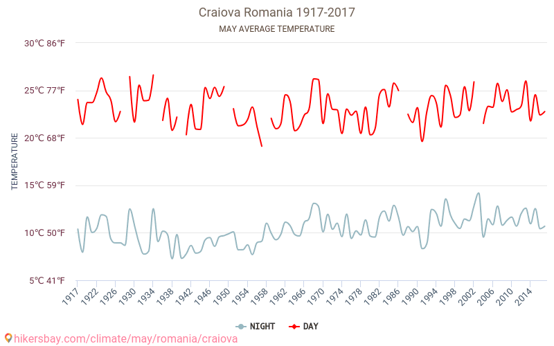Κραϊόβα - Κλιματική αλλαγή 1917 - 2017 Μέση θερμοκρασία στην Κραϊόβα τα τελευταία χρόνια. Μέσος καιρός στο Μαΐου. hikersbay.com
