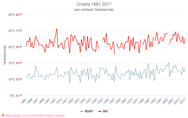 Κροατία - Κλιματική αλλαγή 1881 - 2017 Μέση θερμοκρασία στην Κροατία τα τελευταία χρόνια. Μέσος καιρός στο Μαΐου. hikersbay.com
