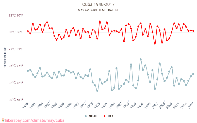 Cuba - Klimaatverandering 1948 - 2017 Gemiddelde temperatuur in Cuba door de jaren heen. Gemiddeld weer in mei. hikersbay.com
