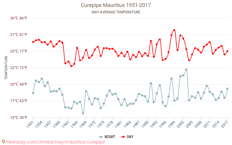 Curepipe - El cambio climático 1951 - 2017 Temperatura media en Curepipe a lo largo de los años. Tiempo promedio en mayo. hikersbay.com