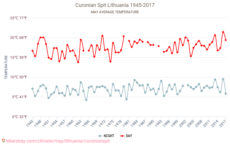 Curonian Spit - जलवायु परिवर्तन 1945 - 2017 Curonian Spit में वर्षों से औसत तापमान। मई में औसत मौसम। hikersbay.com