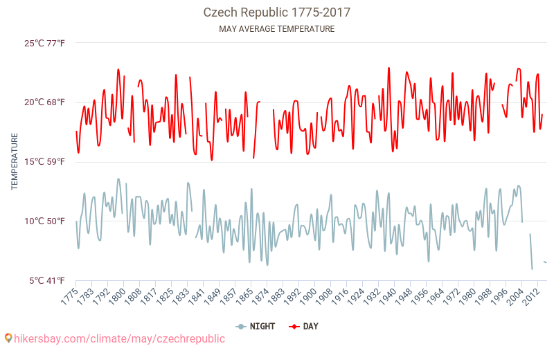 Tschechische Republik - Klimawandel- 1775 - 2017 Durchschnittliche Temperatur in Tschechische Republik über die Jahre. Durchschnittliches Wetter in Mai. hikersbay.com