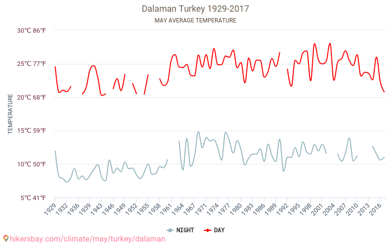 Dalaman - Klimaendringer 1929 - 2017 Gjennomsnittstemperatur i Dalaman gjennom årene. Gjennomsnittlig vær i mai. hikersbay.com