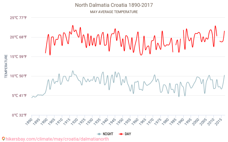 Βόρειας Δαλματία - Κλιματική αλλαγή 1890 - 2017 Μέση θερμοκρασία στην Βόρειας Δαλματία τα τελευταία χρόνια. Μέσος καιρός στο Μαΐου. hikersbay.com