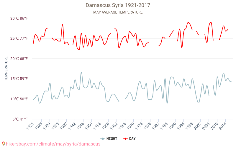 Damaskus - Klimatförändringarna 1921 - 2017 Medeltemperatur i Damaskus under åren. Genomsnittligt väder i maj. hikersbay.com