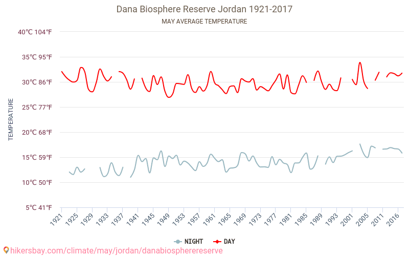 שמורת הביוספרה דנה - שינוי האקלים 1921 - 2017 טמפרטורה ממוצעת ב שמורת הביוספרה דנה במשך השנים. מזג אוויר ממוצע ב מאי. hikersbay.com