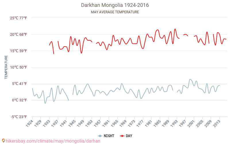 Darkhan - Zmiany klimatu 1924 - 2016 Średnie temperatury w Darkhan w ubiegłych latach. Średnia pogoda w maju. hikersbay.com