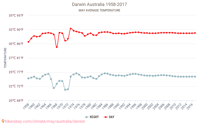 Darwin - Klimaatverandering 1958 - 2017 Gemiddelde temperatuur in Darwin door de jaren heen. Gemiddeld weer in mei. hikersbay.com