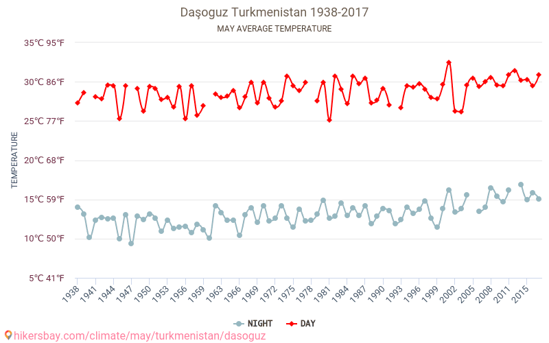 داشوغوز - تغير المناخ 1938 - 2017 متوسط درجة الحرارة في داشوغوز على مر السنين. متوسط الطقس في مايو. hikersbay.com