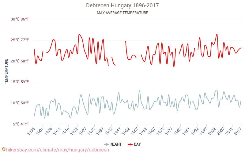 Debrecena - Klimata pārmaiņu 1896 - 2017 Vidējā temperatūra Debrecena gada laikā. Vidējais laiks maijā. hikersbay.com
