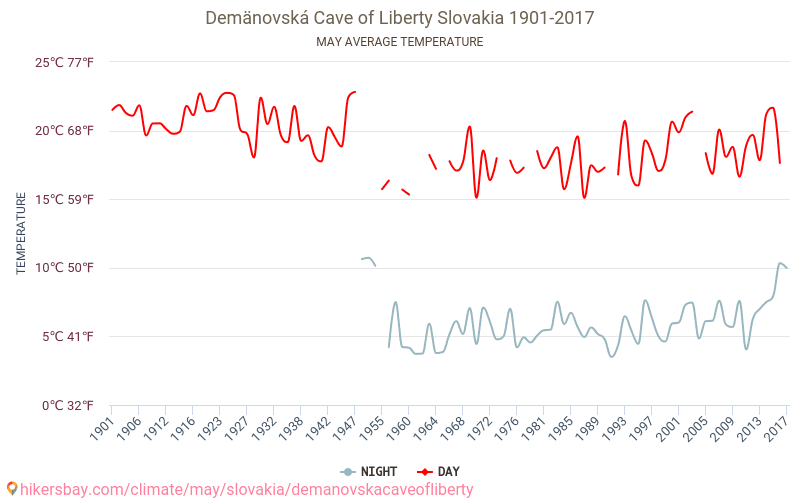 デマノブスカ ・自由の洞窟 - 気候変動 1901 - 2017 デマノブスカ ・自由の洞窟 の平均気温と、過去数年のデータ。 5月 の平均天気。 hikersbay.com