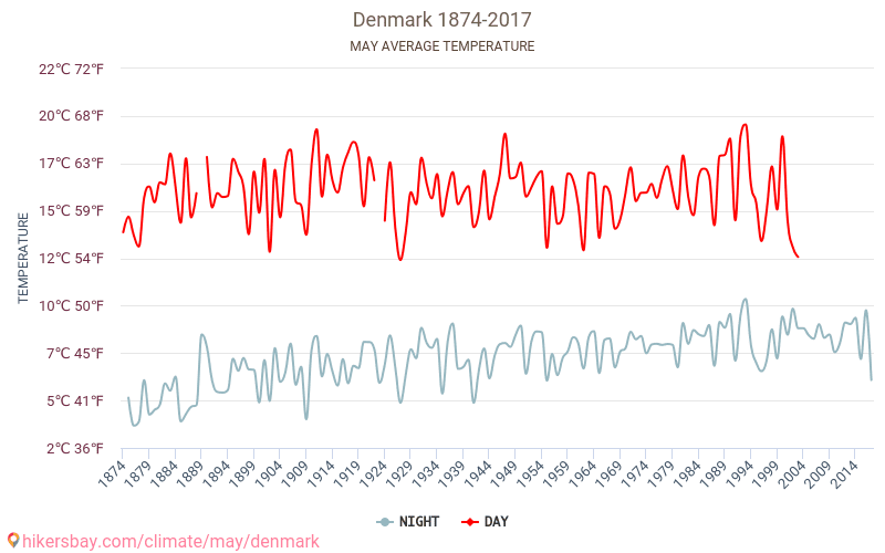 Δανία - Κλιματική αλλαγή 1874 - 2017 Μέση θερμοκρασία στην Δανία τα τελευταία χρόνια. Μέσος καιρός στο Μαΐου. hikersbay.com